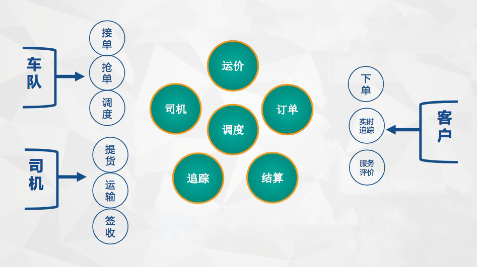 供应链物流