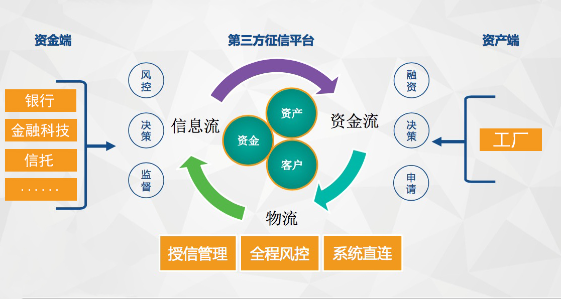 供应链金融